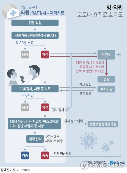 동네 이비인후과서도 진단검사…처방·치료까지 '원스톱'