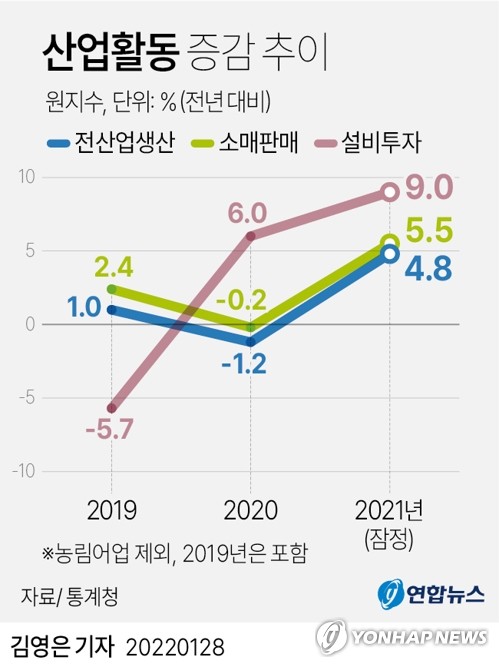 작년 생산·소비·투자 모두 늘어 4년만에 '트리플 증가'