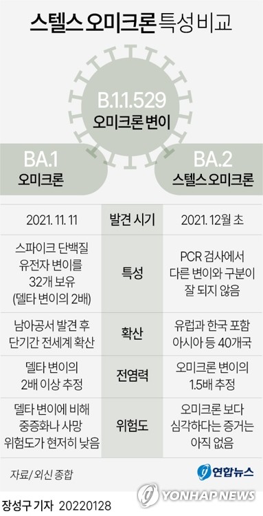 오미크론 국내서 지배종됐다…검출률 일주일만에 80%로 급증