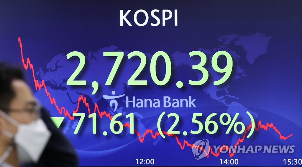 긴축 공포·우크라 사태…코스피, 2.56% 급락한 2,720대 마감(종합)