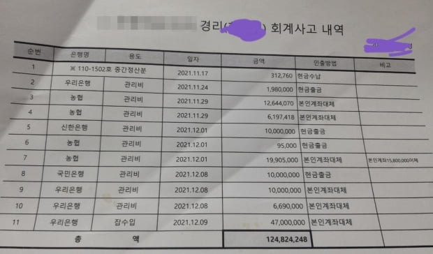 입사 한달만에 아파트관리비 1.2억원 횡령한 경리