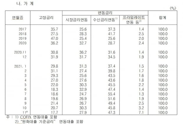 금리 오르는데…가계대출 변동금리 비중 82.3%, 8년만에 최대