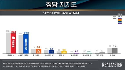 "李·尹 두곳서 9%p대 격차, 두곳선 오차범위내…安 6.6~10.1%"