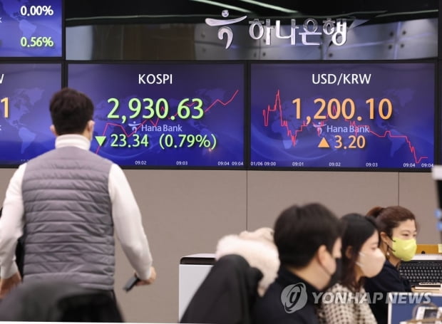 미국 조기 긴축 예고에 코스피 1.13%·코스닥 2.9% 급락