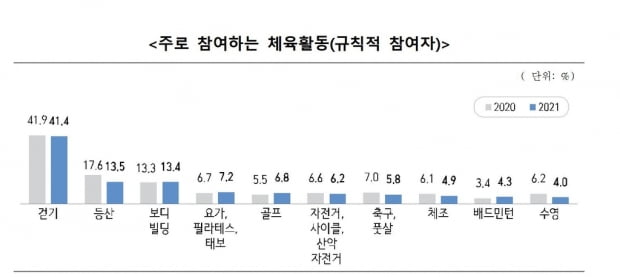 '코로나19 시대' 생활체육의 변화…골프↑ 수영↓