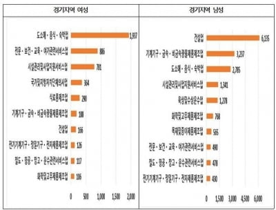 산재 많은 업종은?…남성 '건설업', 여성 '도소매·음식업'