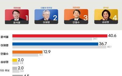 "다자대결서 윤석열 40.6% 이재명 36.7% 안철수 12.9%"