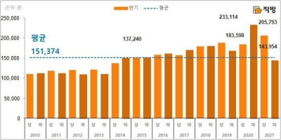 부동산 증여 추세 잠잠해지나…작년 하반기 수증자 급감