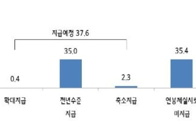 중소기업 37.6% "설 상여금 지급"…평균 44만7천원