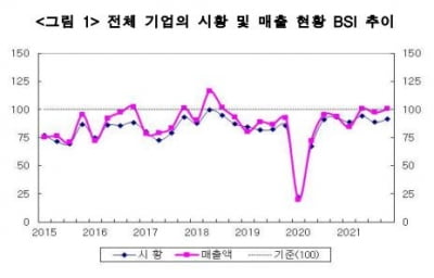 중국 진출 한국 기업 "올해 1분기 시황·매출 부정적" 전망