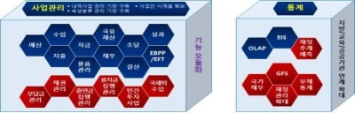 차세대 예산회계시스템 개통…데이터 기반 정책 결정 지원