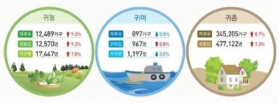 "1년 살아보고 결정하세요"…임실 가족실습농장 입주희망자 모집