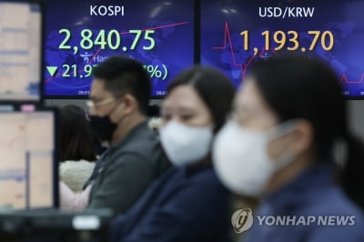 코스피 2,830대 하락 마감…2020년 12월 이후 최저