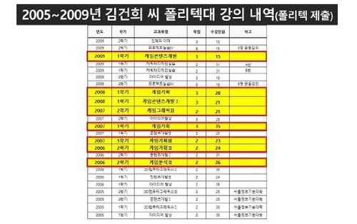 與 "김건희, 게임과목 무자격 강의" 野 "거짓 네거티브"