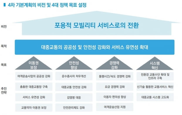 2026년 시내버스 준공영노선 2천개·광역버스노선 400개로 확대