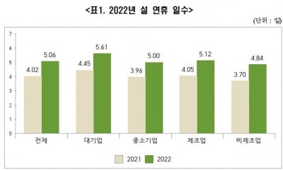 경남 기업 설 연휴 평균 5일 쉬어…71% 상여금 지급