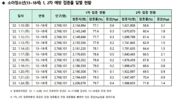 청소년 백신 1차 접종률 79.7%…"설 이후에 학교 방역지침 발표"