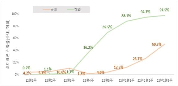 국내 오미크론 감염자 치명률 0.16%…델타의 5분의 1