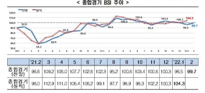 전경련 "기업경기 전망 2개월 연속 부정적…공급망 불안 탓"