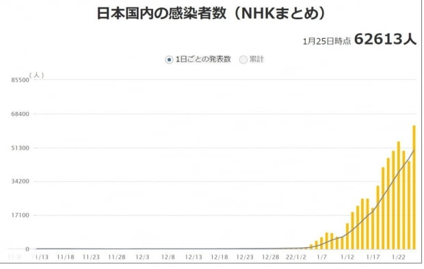 확진자 6만명대 일본, 속도 못 내는 부스터샷…목표 대비 16%