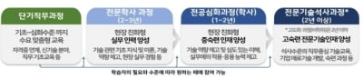 내년부터 전문대학 전문기술석사과정 확대 운영