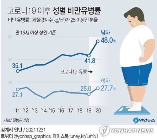 선진국서 두 번째로 날씬한 한국…성인 비만율 미국의 1 7 한국경제