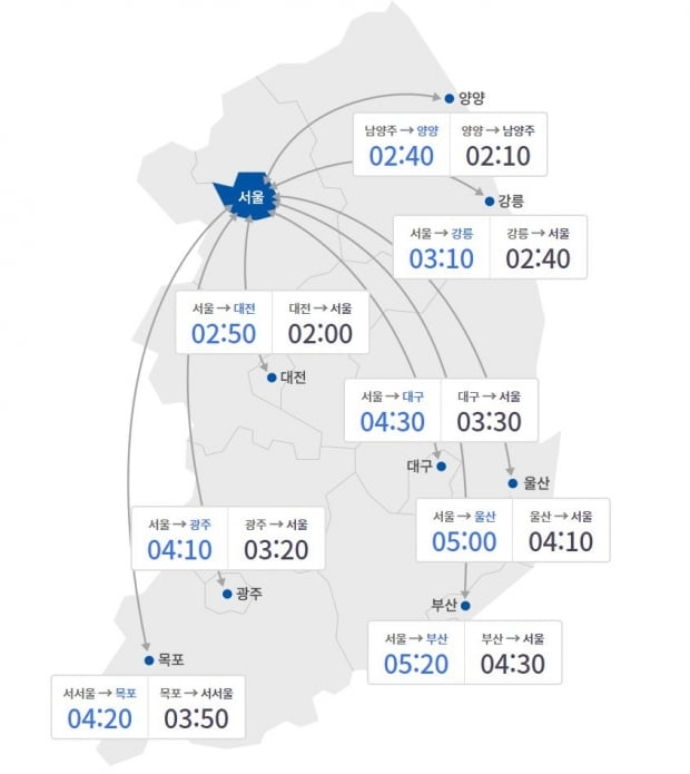 설 연휴 둘째 날 오후 정체 지속…서울→부산 5시간 20분