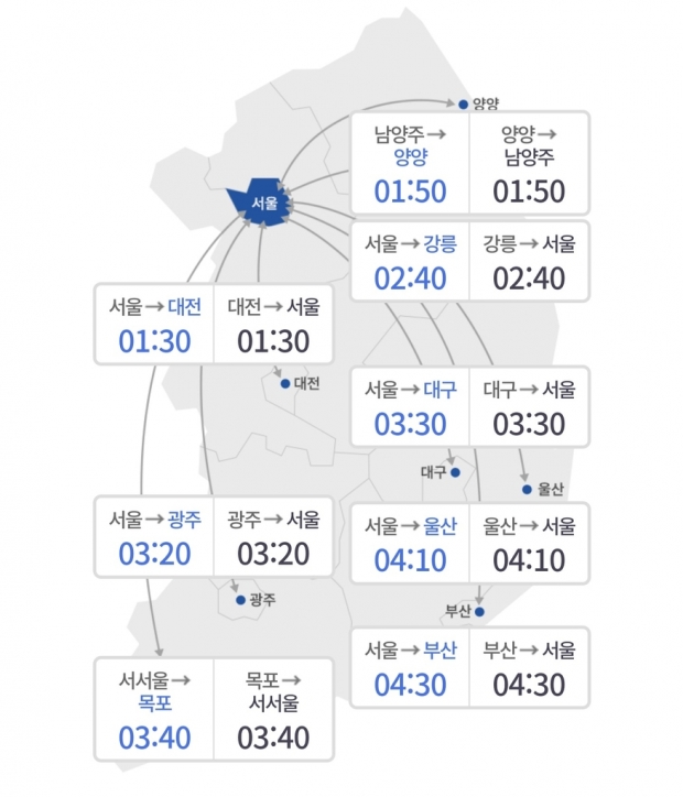 고속도로 정체 대부분 해소…서울→부산 4시간 30분