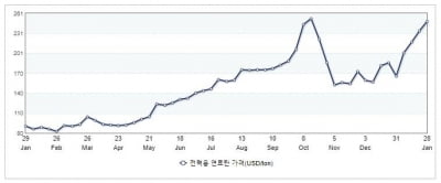 석탄 가격 연일 고공행진…역대 최고가 근접에 업계 비상