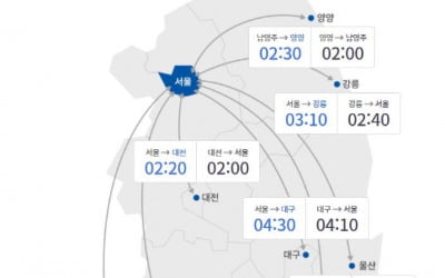 설 연휴 셋째 날, 아침부터 곳곳 정체…서울→부산 5시간 30분