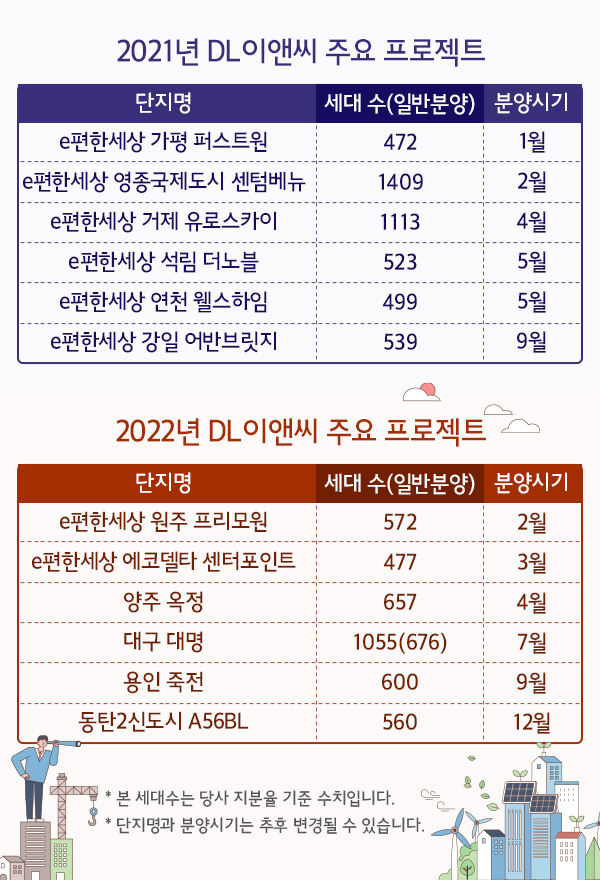 “No.1 주거 브랜드 위상 이어간다” DL이앤씨, 올해 전국 2만 여 세대 공급 계획