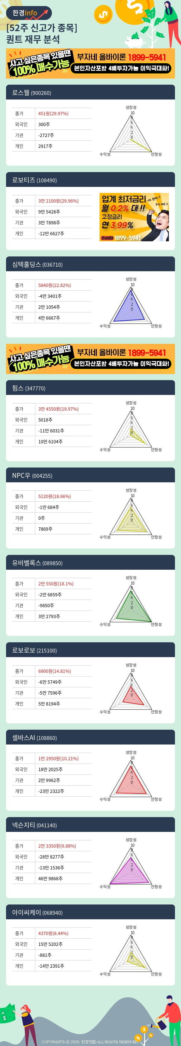 [핫클릭]52주 신고가 종목의 재무 상태는? 로스웰, 로보티즈 등