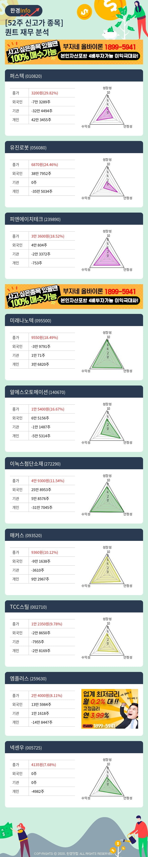 [핫클릭]52주 신고가 종목의 재무 상태는? 퍼스텍, 유진로봇 등