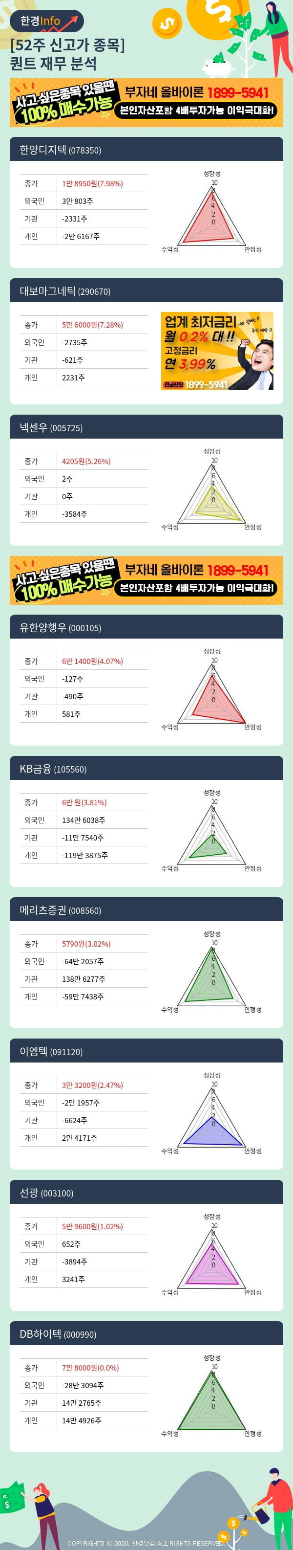 [핫클릭]52주 신고가 종목의 재무 상태는? 한양디지텍, 대보마그네틱 등