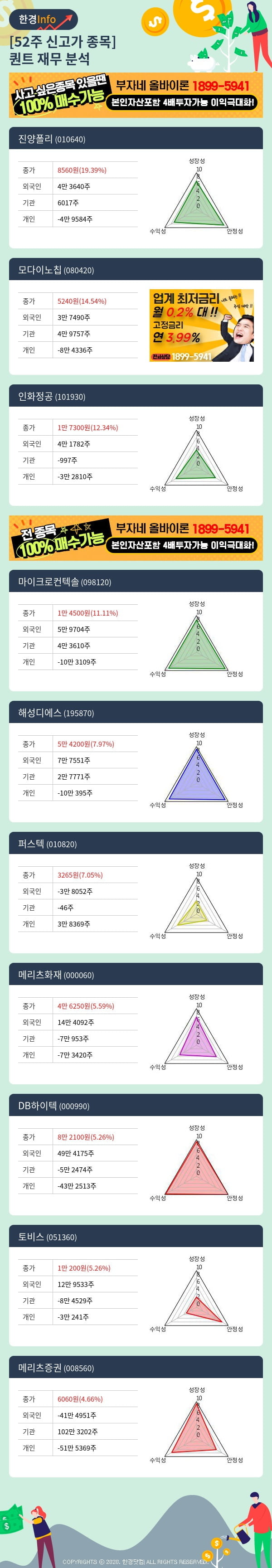 [핫클릭]52주 신고가 종목의 재무 상태는? 진양폴리, 모다이노칩 등