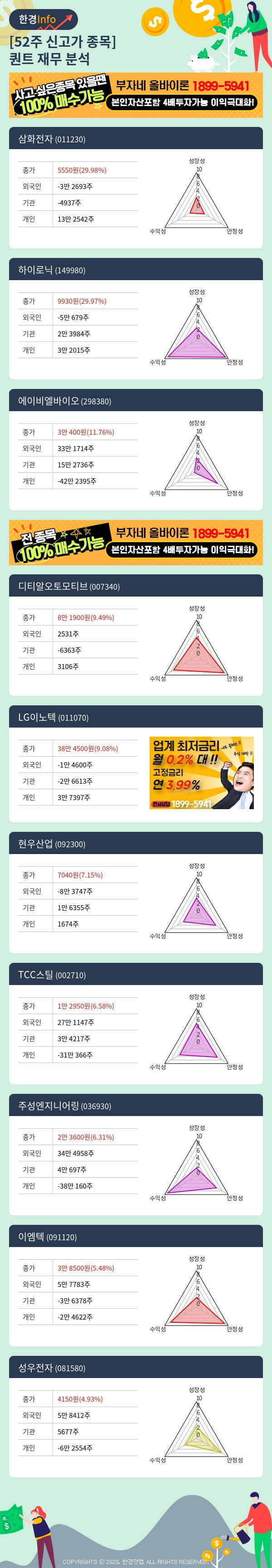 [핫클릭]52주 신고가 종목의 재무 상태는? 삼화전자, 하이로닉 등