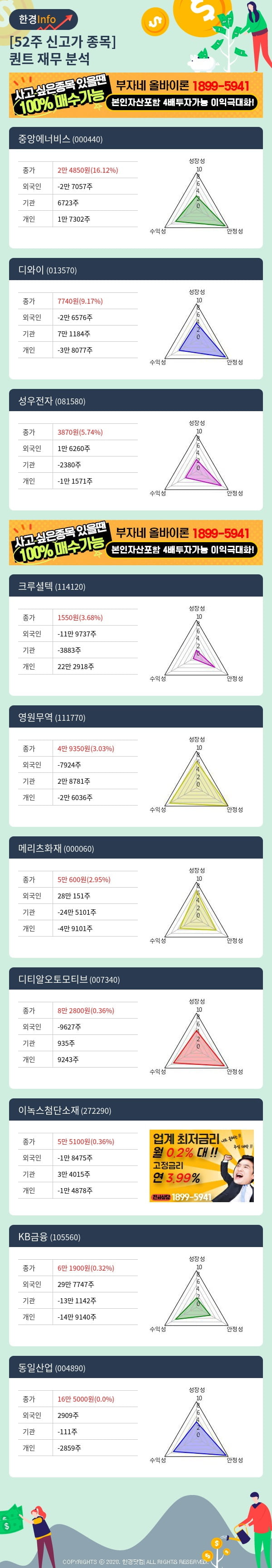 [핫클릭]52주 신고가 종목의 재무 상태는? 중앙에너비스, 디와이 등