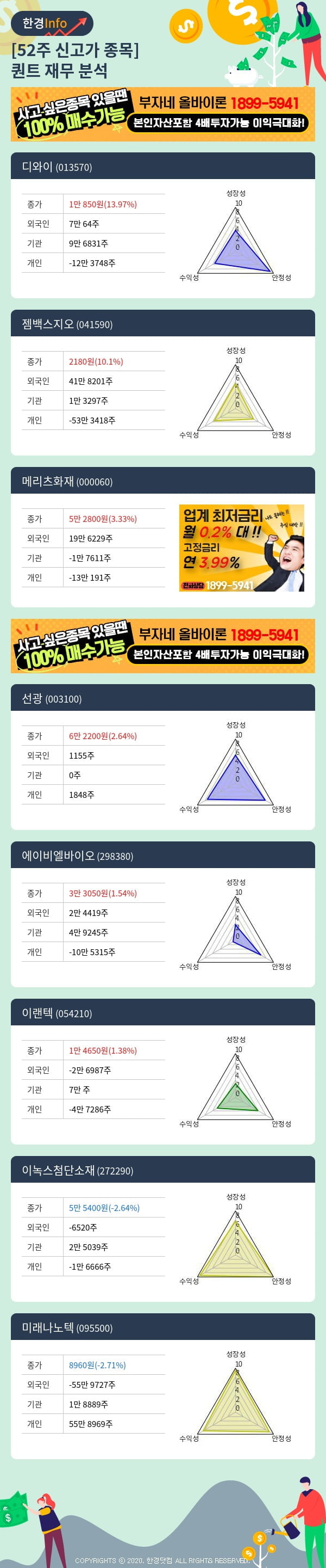 [핫클릭]52주 신고가 종목의 재무 상태는? 디와이, 젬백스지오 등