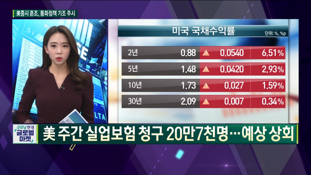 1월 7일 미국증시 시황정리...FOMC 의사록 소화