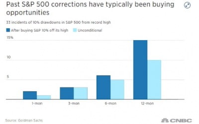 골드만삭스 "최근 조정은 매수 기회…약세장 가능성 크지 않다"