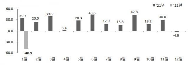 월별 무역수지 추이. 산업통상자원부 제공