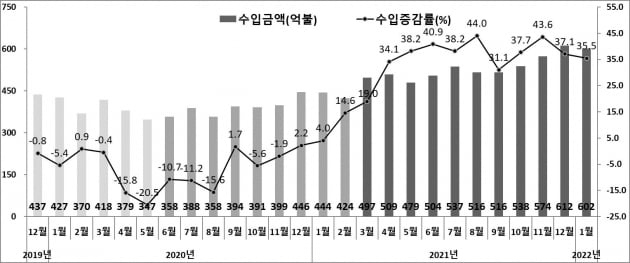 월별 수입 추이. 산업통상자원부 제공