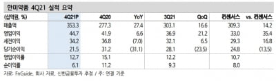 “한미약품, 작년 4분기 깜짝 실적…올해 진가 드러날 것”