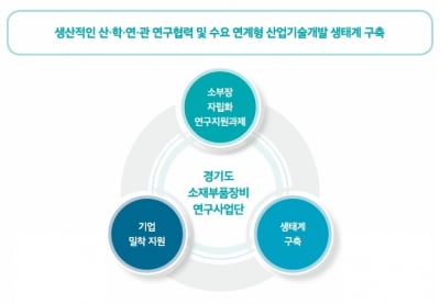 경기도, 올해 '경기도형 소부장 자립화 성공모델 창출' 지속가능 지원체계 조성한다