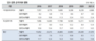 두산공작기계 인수하더니…디티알오토모티브 신용등급 결국 강등