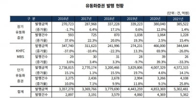 530조 유동화증권 발행 시장…금리 인상기에도 성장세 전망