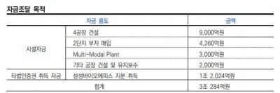 "삼바의 에피스 지분 추가 취득, 신용도에 긍정적"