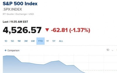 에버코어ISI "S&P500, 3800까지 갈 수 있다…저가 매수 나설 때 아니다"