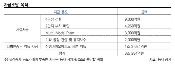 한신평 “삼바, 에피스 지분 매입·유상증자 신용도에 긍정적”