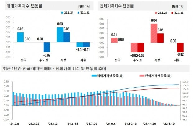 사진=한국부동산원